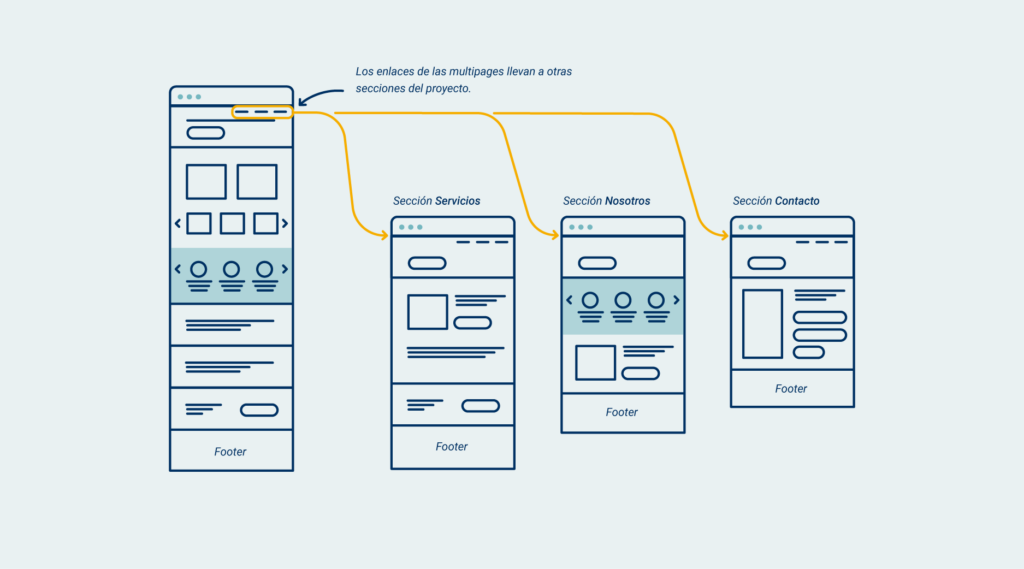 Esquema de un sitio web multipage.