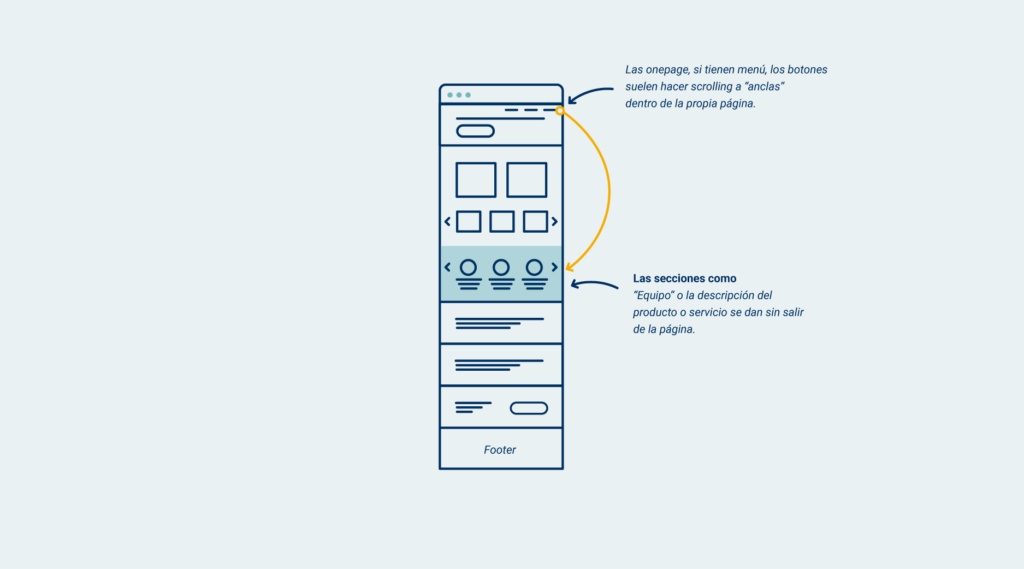 Esquema de sitio web onepage